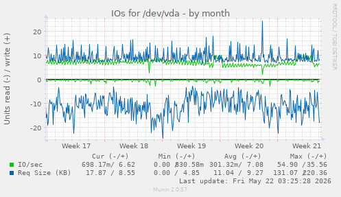 monthly graph