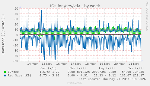 IOs for /dev/vda