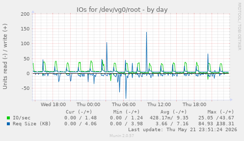 IOs for /dev/vg0/root
