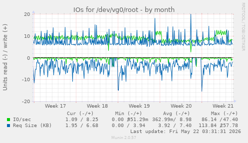 monthly graph