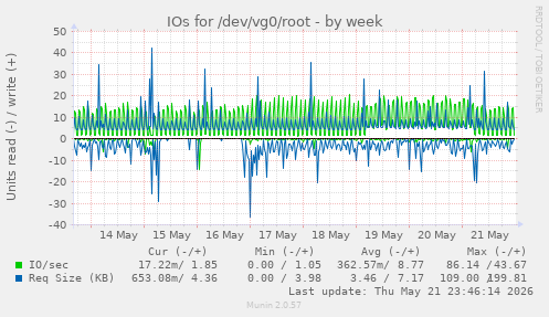 IOs for /dev/vg0/root