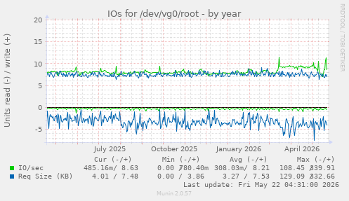 yearly graph