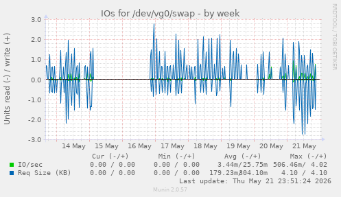 IOs for /dev/vg0/swap
