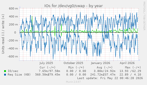 yearly graph