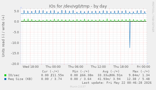 IOs for /dev/vg0/tmp