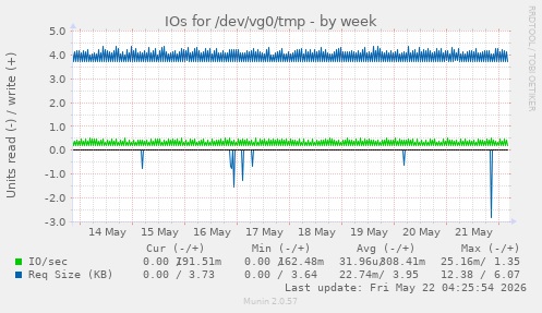IOs for /dev/vg0/tmp