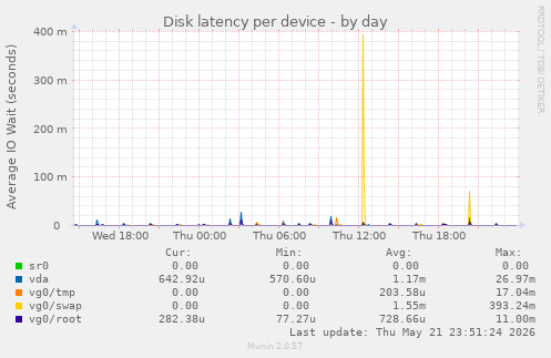 Disk latency per device