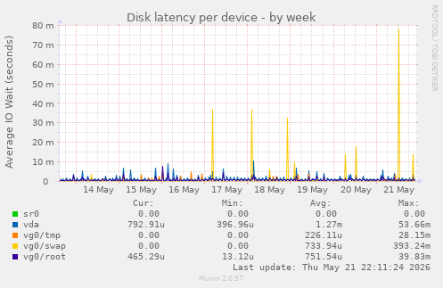 Disk latency per device