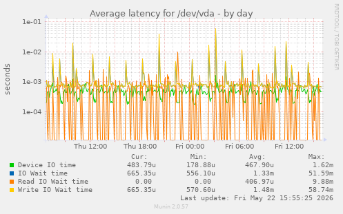 Average latency for /dev/vda