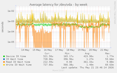 Average latency for /dev/vda