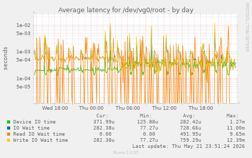 Average latency for /dev/vg0/root
