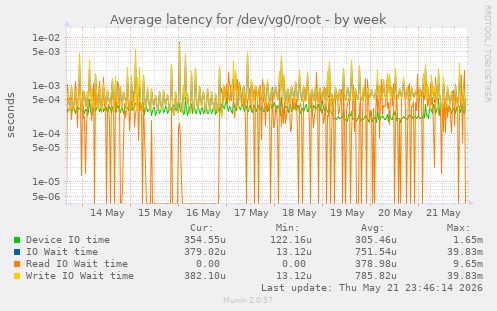 Average latency for /dev/vg0/root