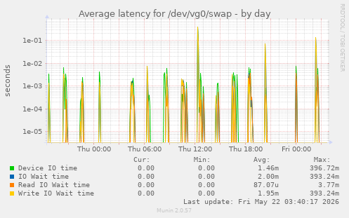 Average latency for /dev/vg0/swap