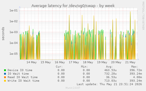 Average latency for /dev/vg0/swap
