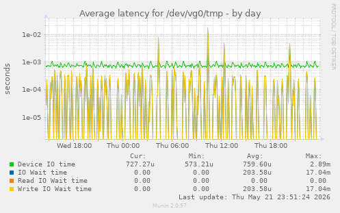 Average latency for /dev/vg0/tmp