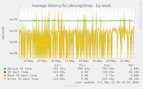 Average latency for /dev/vg0/tmp