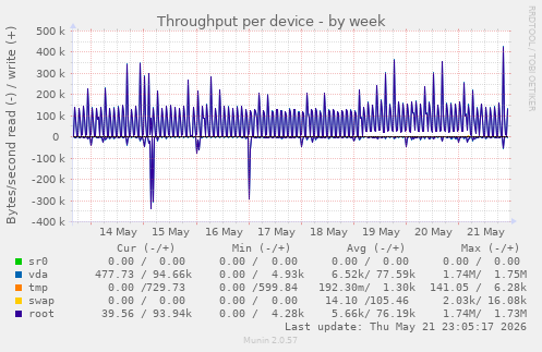 Throughput per device