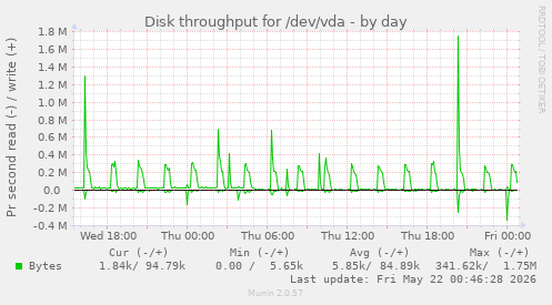 Disk throughput for /dev/vda