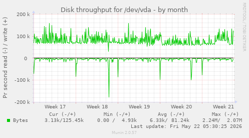 monthly graph