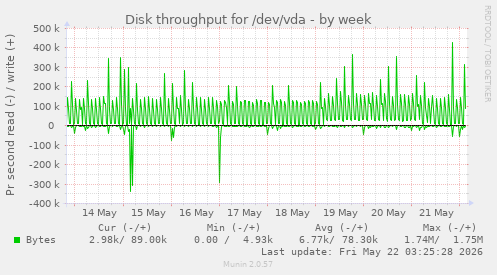 Disk throughput for /dev/vda