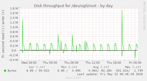 Disk throughput for /dev/vg0/root