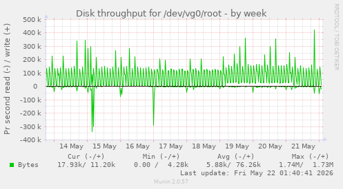 Disk throughput for /dev/vg0/root