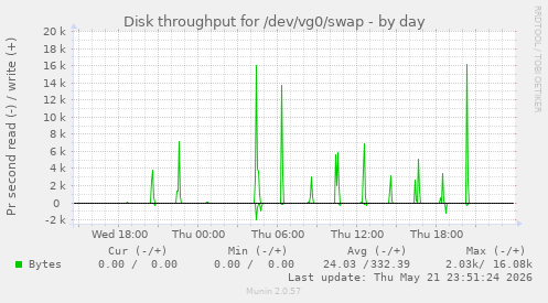 Disk throughput for /dev/vg0/swap