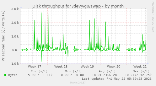monthly graph