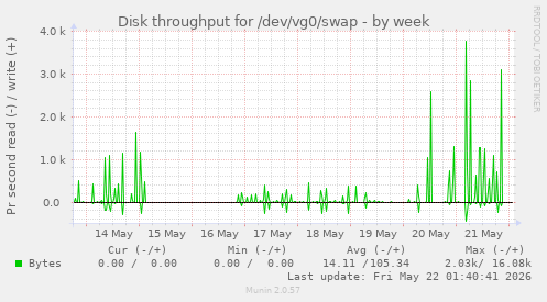 Disk throughput for /dev/vg0/swap