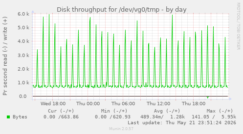 Disk throughput for /dev/vg0/tmp