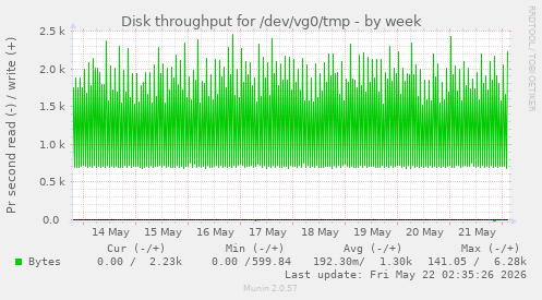 Disk throughput for /dev/vg0/tmp