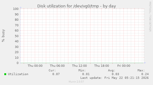 Disk utilization for /dev/vg0/tmp