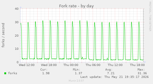Fork rate