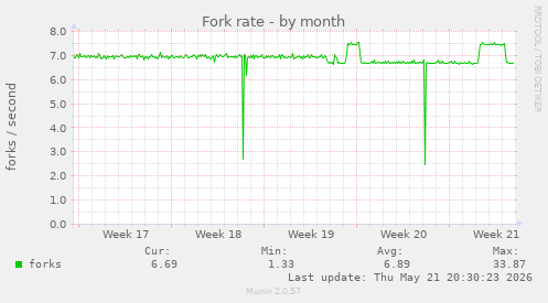 Fork rate