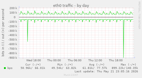 eth0 traffic