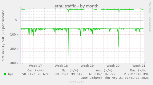 eth0 traffic