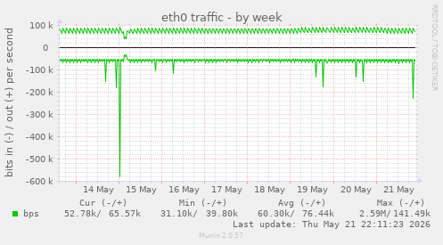 eth0 traffic