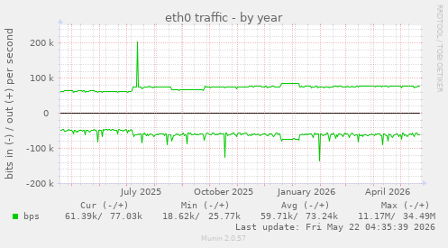 yearly graph