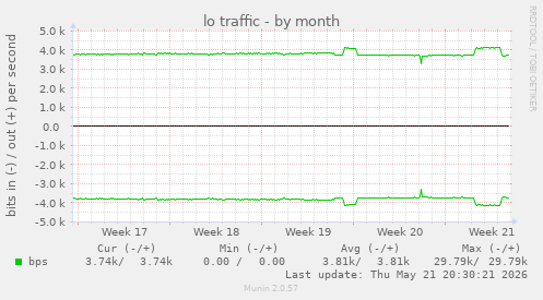 lo traffic
