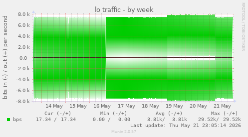 lo traffic