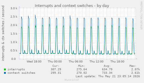 Interrupts and context switches