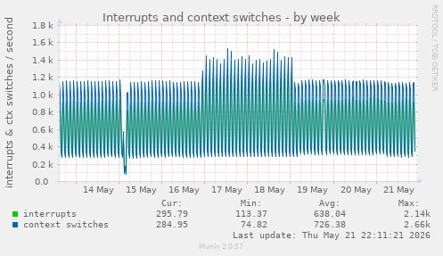 Interrupts and context switches