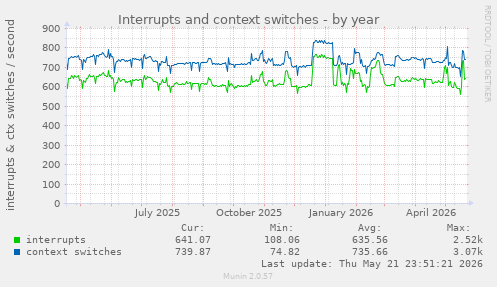 yearly graph