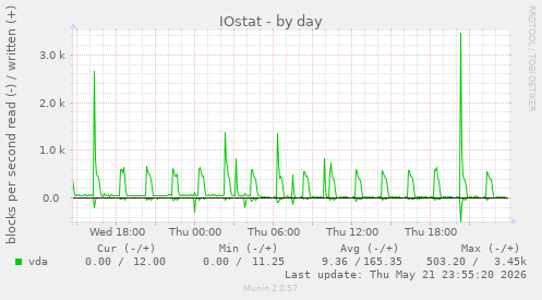 IOstat