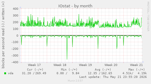 monthly graph