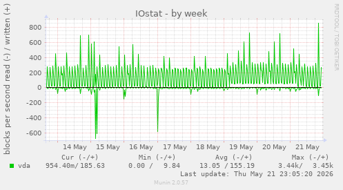 IOstat