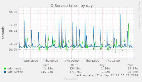 IO Service time
