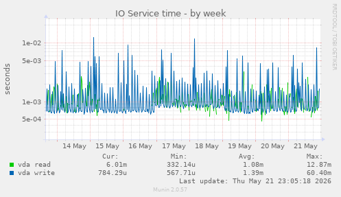 IO Service time