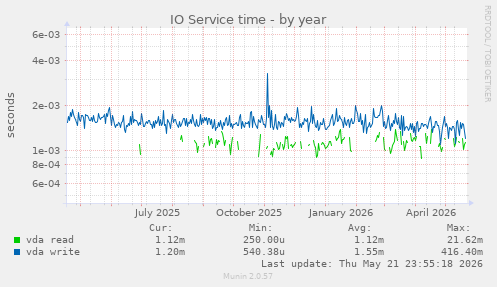 yearly graph