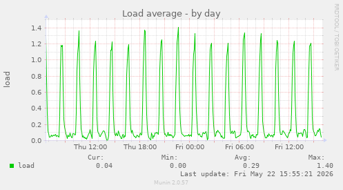 Load average